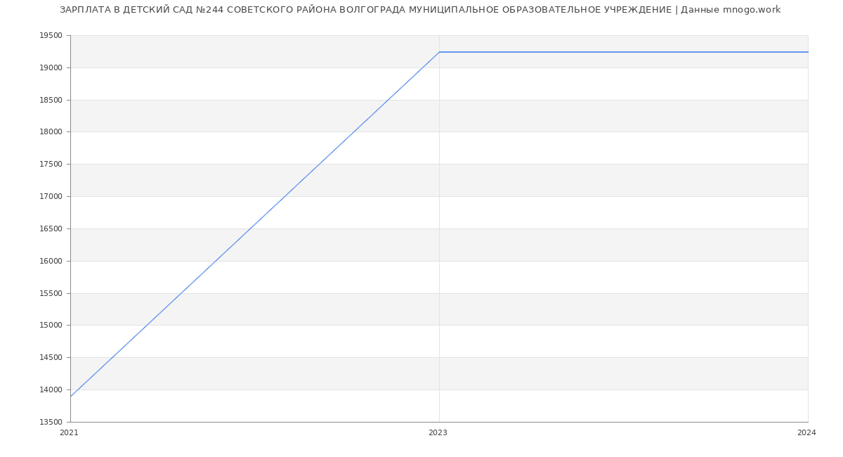 Статистика зарплат ДЕТСКИЙ САД №244 СОВЕТСКОГО РАЙОНА ВОЛГОГРАДА МУНИЦИПАЛЬНОЕ ОБРАЗОВАТЕЛЬНОЕ УЧРЕЖДЕНИЕ