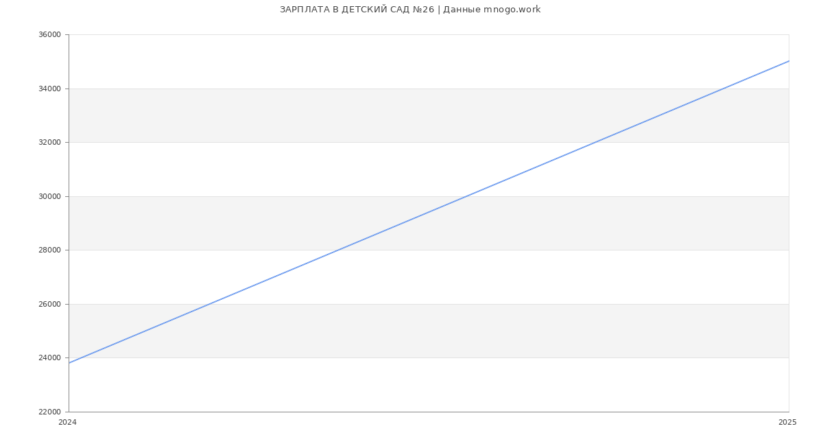 Статистика зарплат ДЕТСКИЙ САД №26 Статистика зарплат ДЕТСКИЙ САД №26