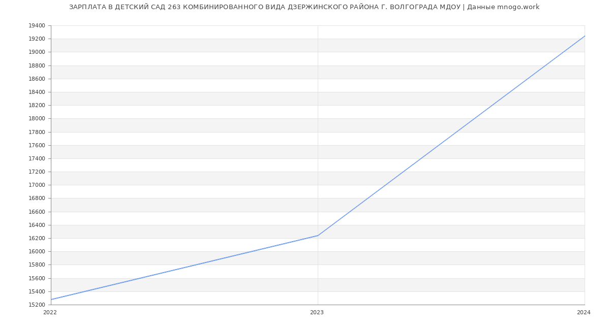 Статистика зарплат ДЕТСКИЙ САД 263 КОМБИНИРОВАННОГО ВИДА ДЗЕРЖИНСКОГО РАЙОНА Г. ВОЛГОГРАДА МДОУ