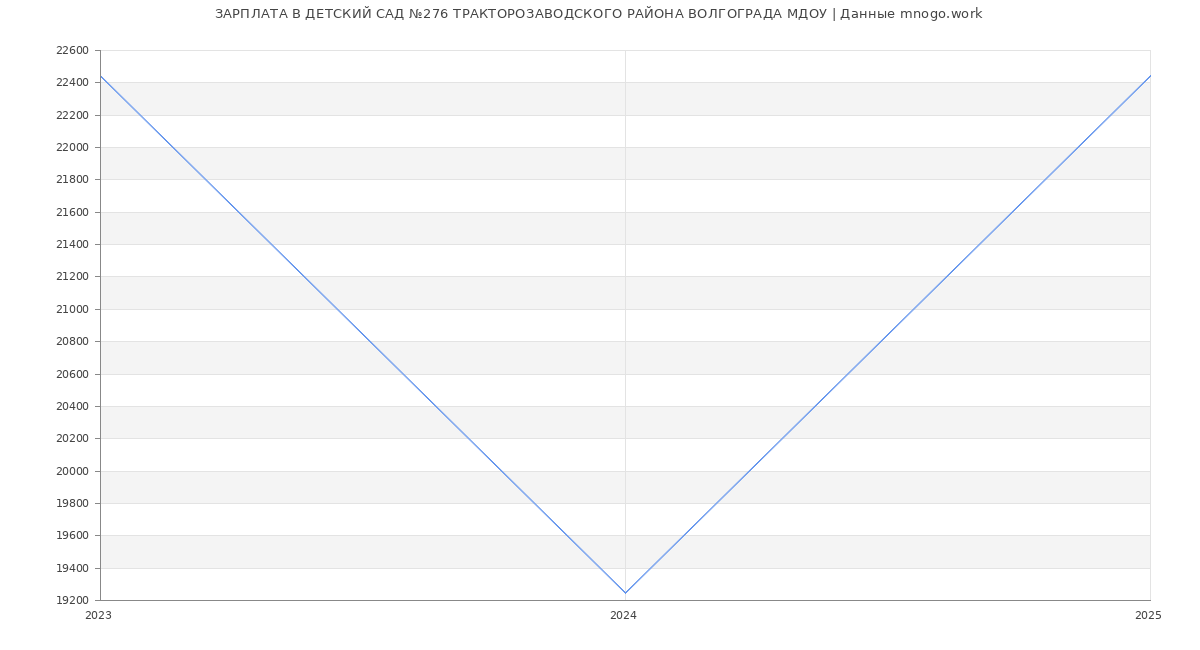 Статистика зарплат ДЕТСКИЙ САД №276 ТРАКТОРОЗАВОДСКОГО РАЙОНА ВОЛГОГРАДА МДОУ