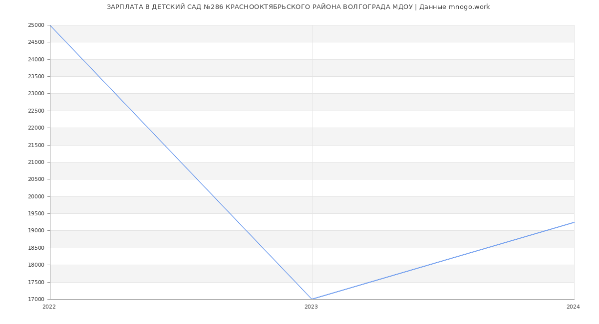 Статистика зарплат ДЕТСКИЙ САД №286 КРАСНООКТЯБРЬСКОГО РАЙОНА ВОЛГОГРАДА МДОУ