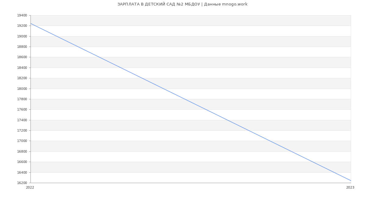 Статистика зарплат ДЕТСКИЙ САД №2 МБДОУ