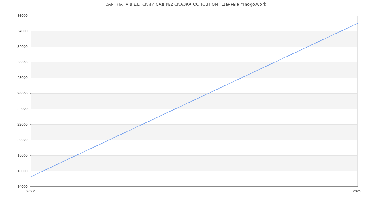 Статистика зарплат ДЕТСКИЙ САД №2 СКАЗКА ОСНОВНОЙ