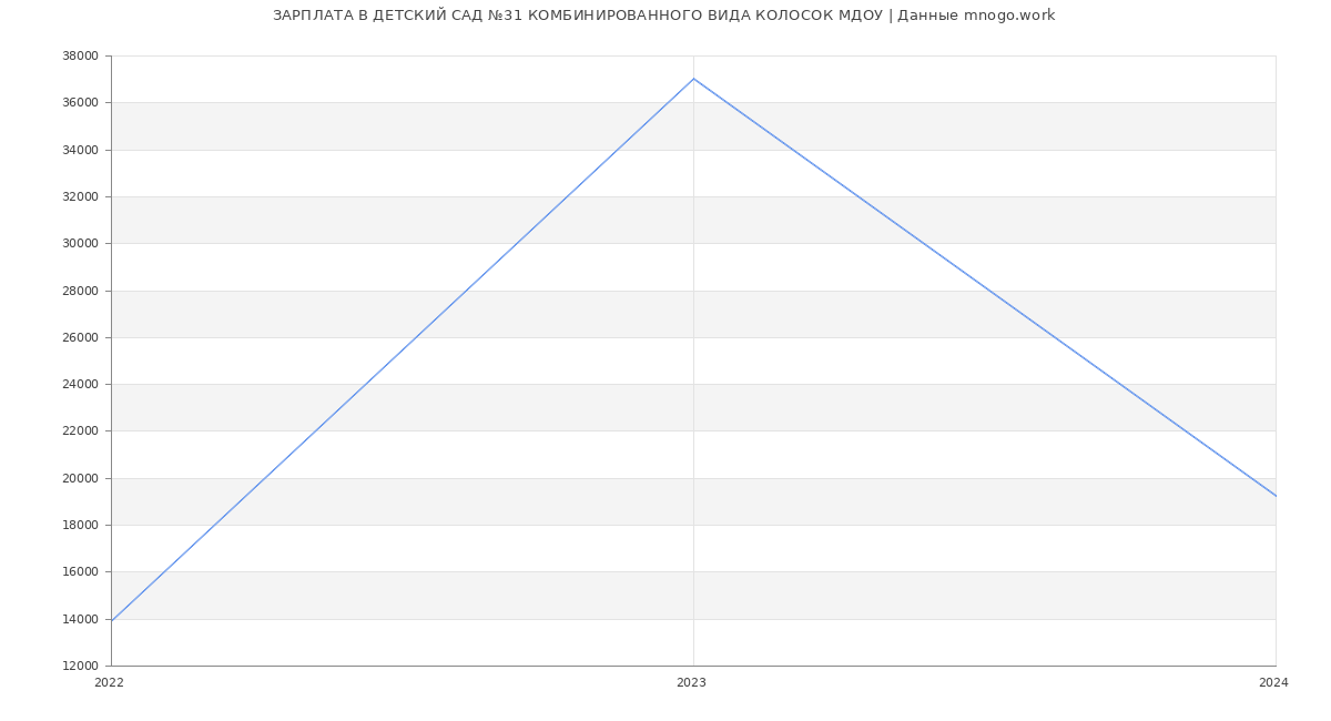 Статистика зарплат ДЕТСКИЙ САД №31 КОМБИНИРОВАННОГО ВИДА КОЛОСОК МДОУ