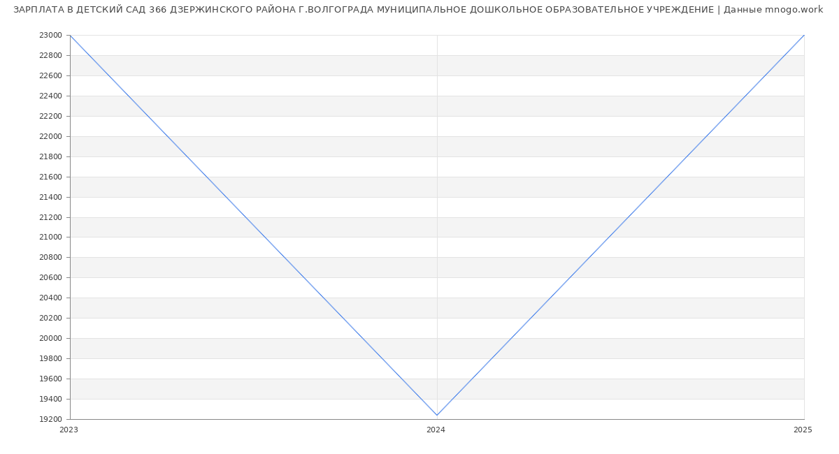 Статистика зарплат ДЕТСКИЙ САД 366 ДЗЕРЖИНСКОГО РАЙОНА Г.ВОЛГОГРАДА МУНИЦИПАЛЬНОЕ ДОШКОЛЬНОЕ ОБРАЗОВАТЕЛЬНОЕ УЧРЕЖДЕНИЕ