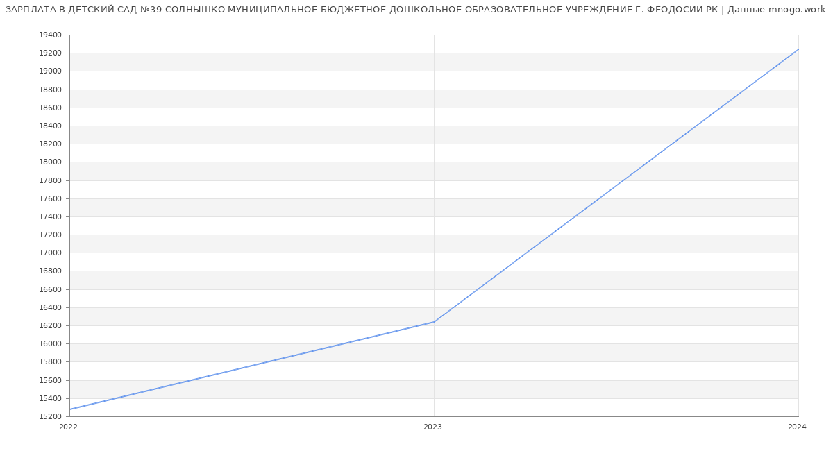Статистика зарплат ДЕТСКИЙ САД №39 СОЛНЫШКО МУНИЦИПАЛЬНОЕ БЮДЖЕТНОЕ ДОШКОЛЬНОЕ ОБРАЗОВАТЕЛЬНОЕ УЧРЕЖДЕНИЕ Г. ФЕОДОСИИ РК
