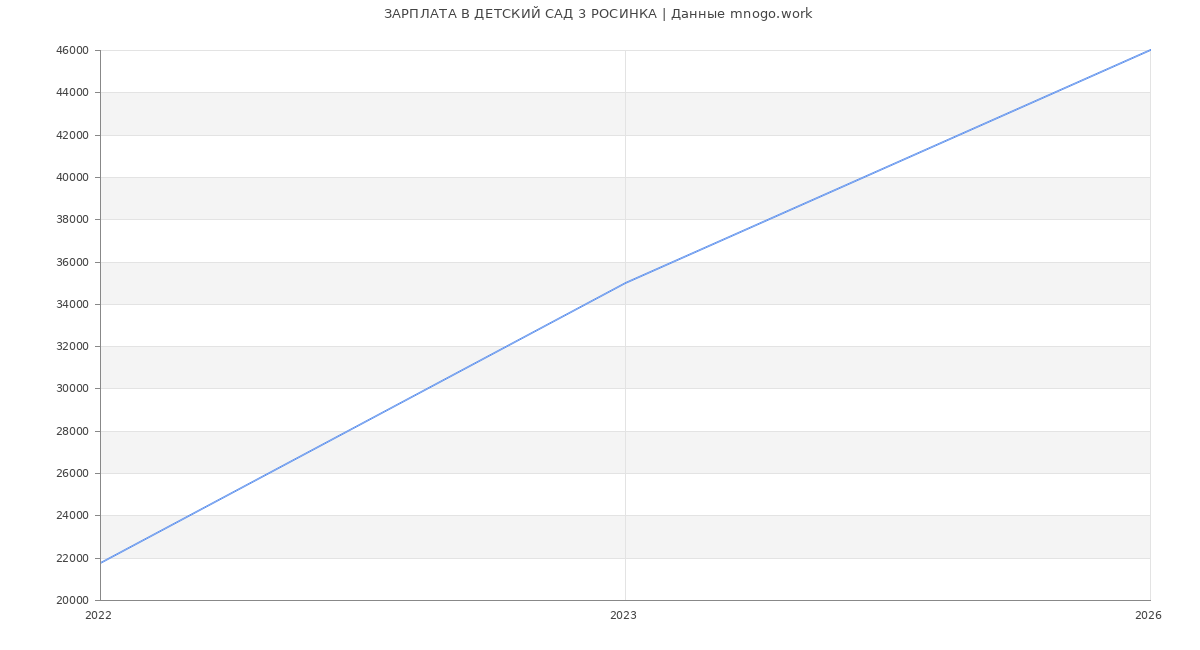 Статистика зарплат ДЕТСКИЙ САД 3 РОСИНКА