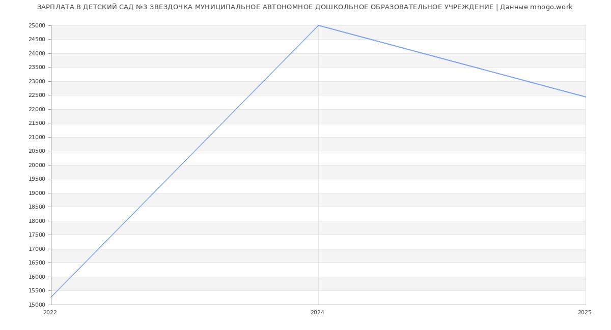 Статистика зарплат ДЕТСКИЙ САД №3 ЗВЕЗДОЧКА МУНИЦИПАЛЬНОЕ АВТОНОМНОЕ ДОШКОЛЬНОЕ ОБРАЗОВАТЕЛЬНОЕ УЧРЕЖДЕНИЕ