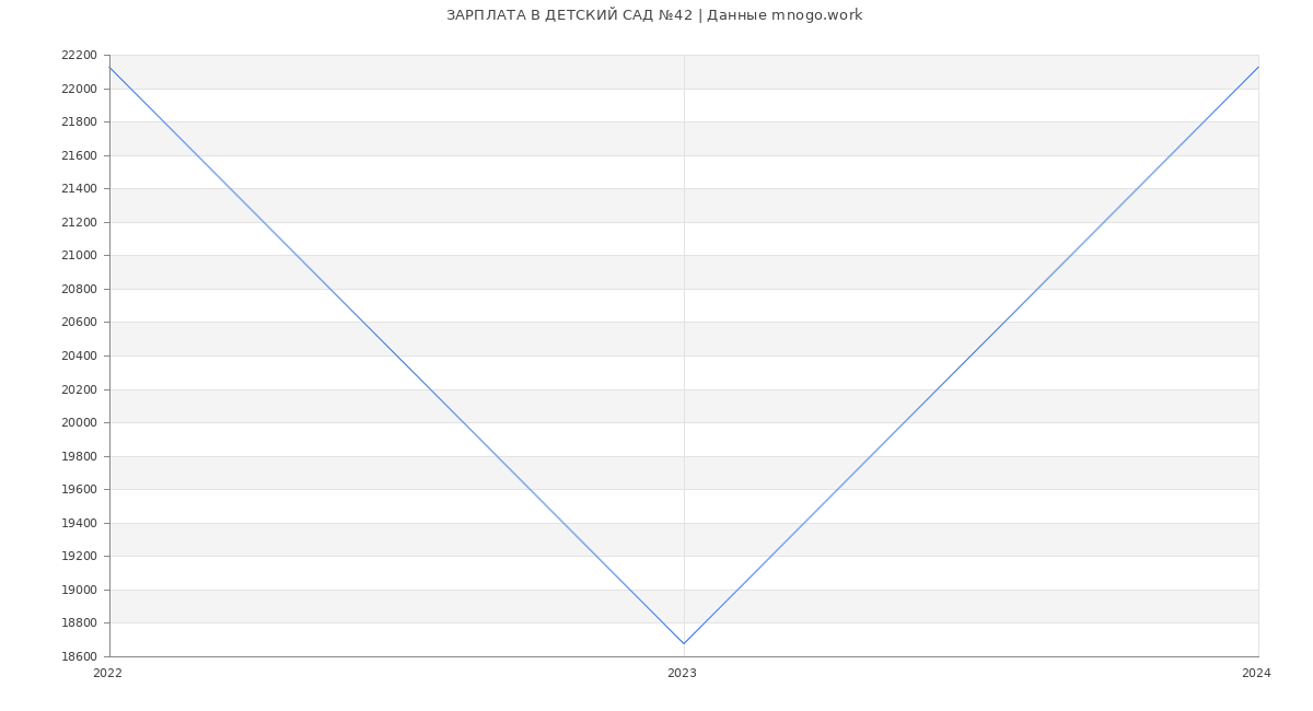 Статистика зарплат ДЕТСКИЙ САД №42