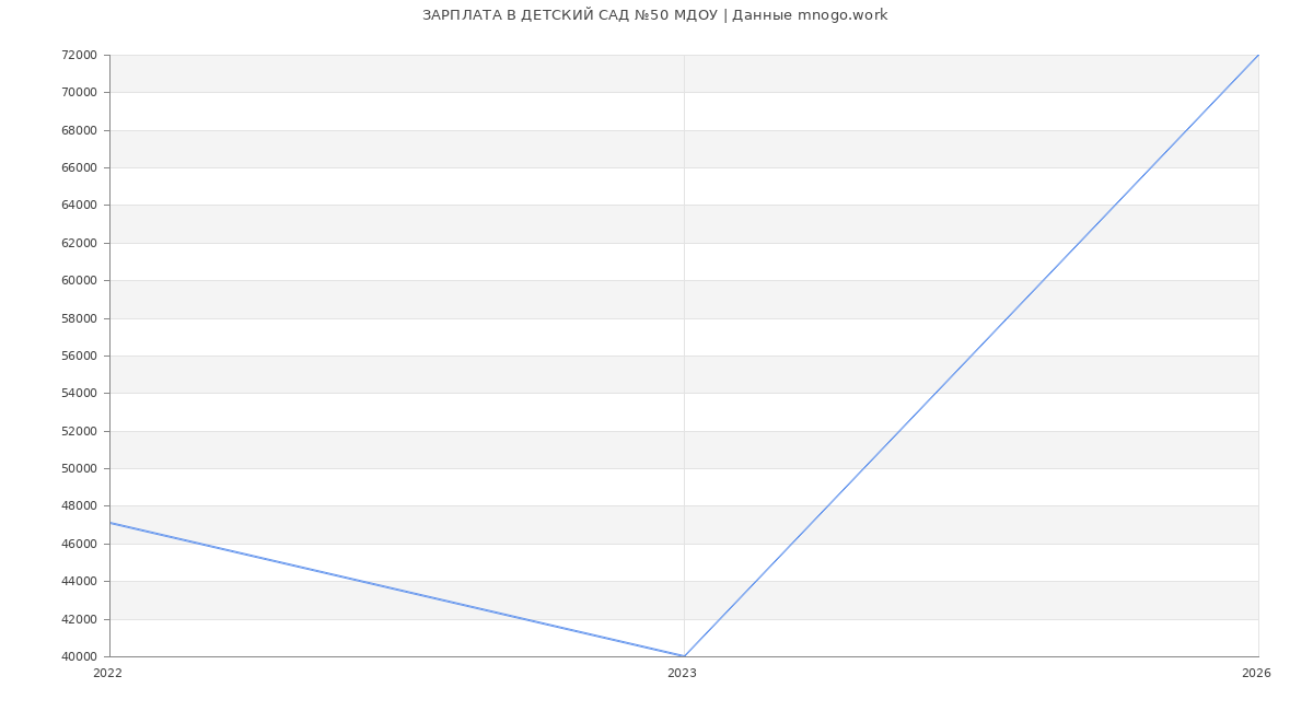 Статистика зарплат в ДЕТСКИЙ САД №50 МДОУ