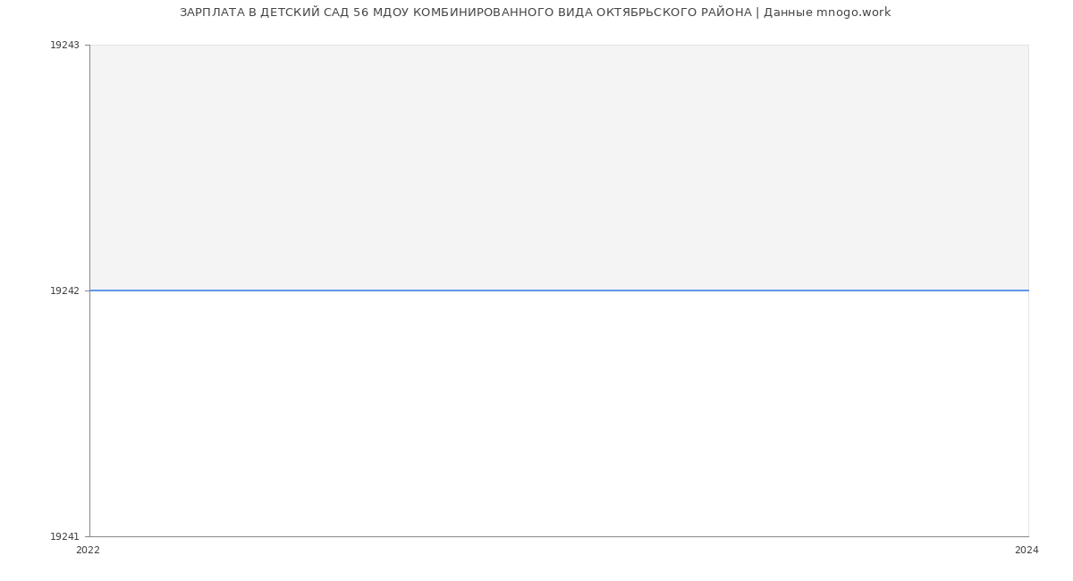 Статистика зарплат ДЕТСКИЙ САД 56 МДОУ КОМБИНИРОВАННОГО ВИДА ОКТЯБРЬСКОГО РАЙОНА