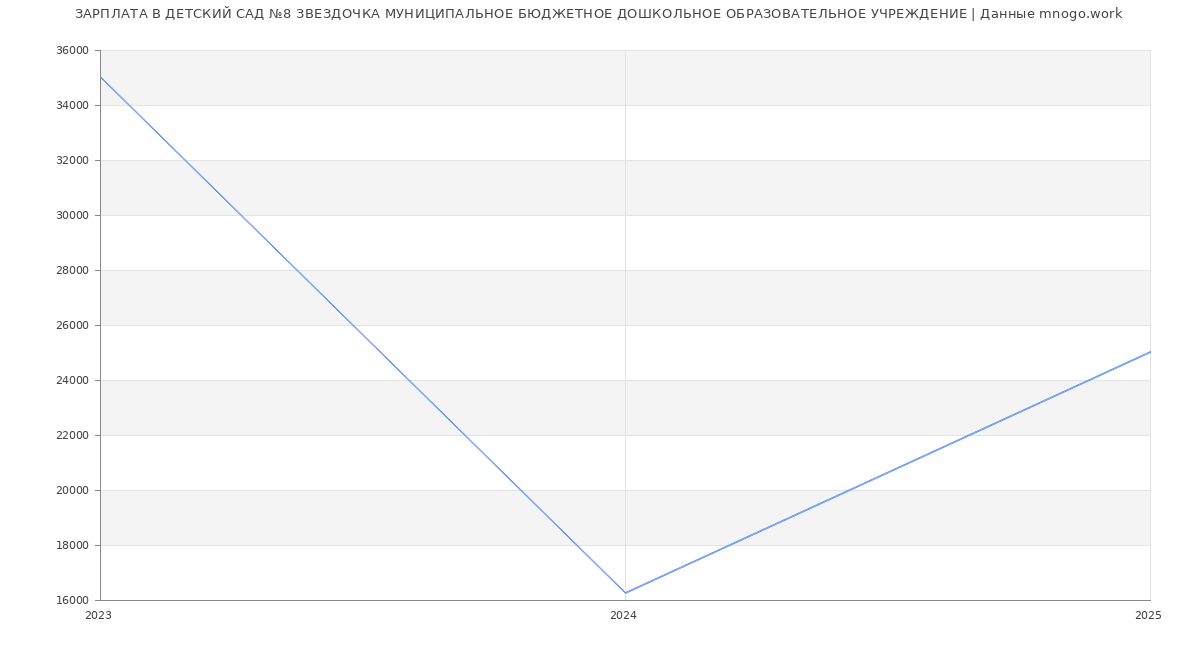 Статистика зарплат ДЕТСКИЙ САД №8 ЗВЕЗДОЧКА МУНИЦИПАЛЬНОЕ БЮДЖЕТНОЕ ДОШКОЛЬНОЕ ОБРАЗОВАТЕЛЬНОЕ УЧРЕЖДЕНИЕ