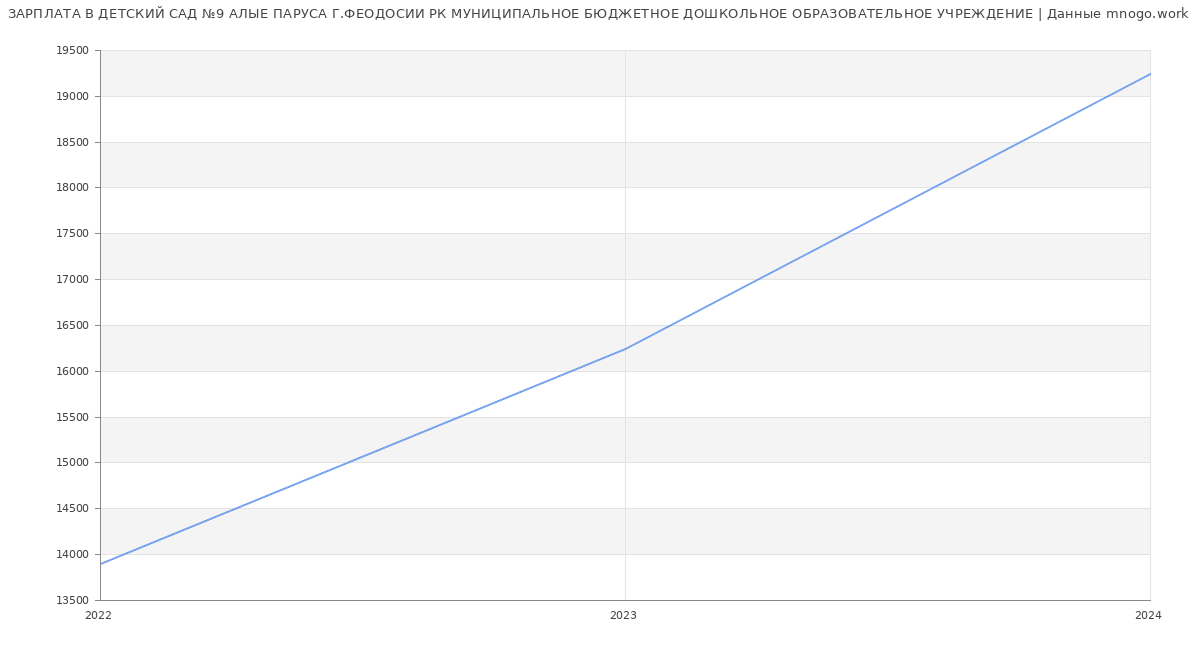 Статистика зарплат ДЕТСКИЙ САД №9 АЛЫЕ ПАРУСА Г.ФЕОДОСИИ РК МУНИЦИПАЛЬНОЕ БЮДЖЕТНОЕ ДОШКОЛЬНОЕ ОБРАЗОВАТЕЛЬНОЕ УЧРЕЖДЕНИЕ