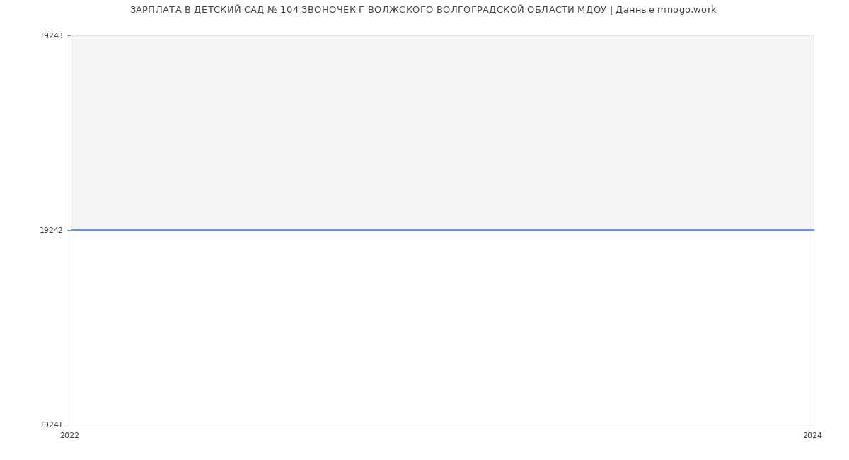Статистика зарплат ДЕТСКИЙ САД № 104 ЗВОНОЧЕК Г ВОЛЖСКОГО ВОЛГОГРАДСКОЙ ОБЛАСТИ МДОУ