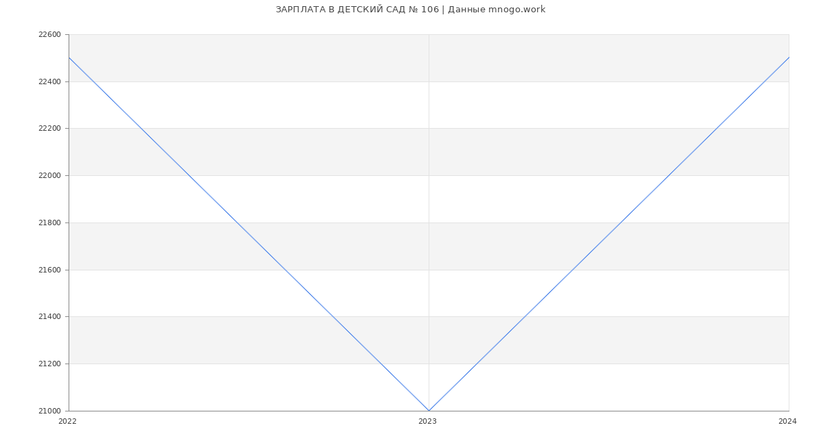Статистика зарплат ДЕТСКИЙ САД № 106