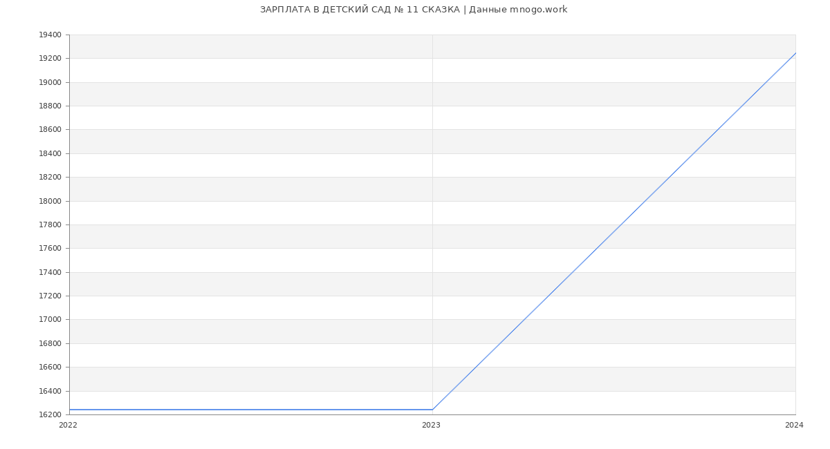 Статистика зарплат ДЕТСКИЙ САД № 11 СКАЗКА