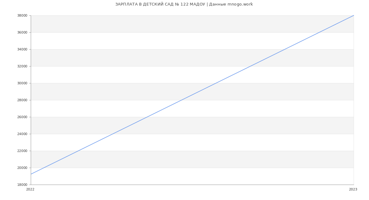 Статистика зарплат ДЕТСКИЙ САД № 122 МАДОУ