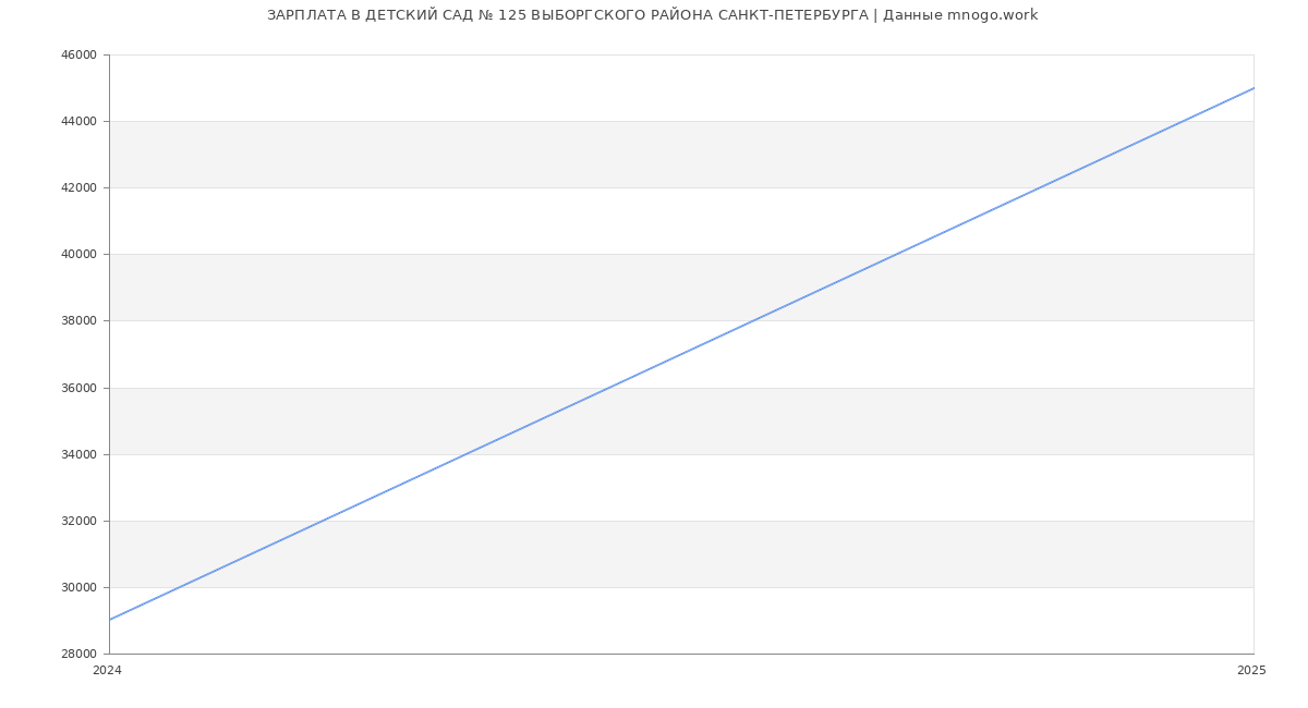Статистика зарплат ДЕТСКИЙ САД № 125 ВЫБОРГСКОГО РАЙОНА САНКТ-ПЕТЕРБУРГА