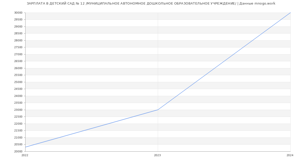 Статистика зарплат ДЕТСКИЙ САД № 12 /МУНИЦИПАЛЬНОЕ АВТОНОМНОЕ ДОШКОЛЬНОЕ ОБРАЗОВАТЕЛЬНОЕ УЧРЕЖДЕНИЕ/