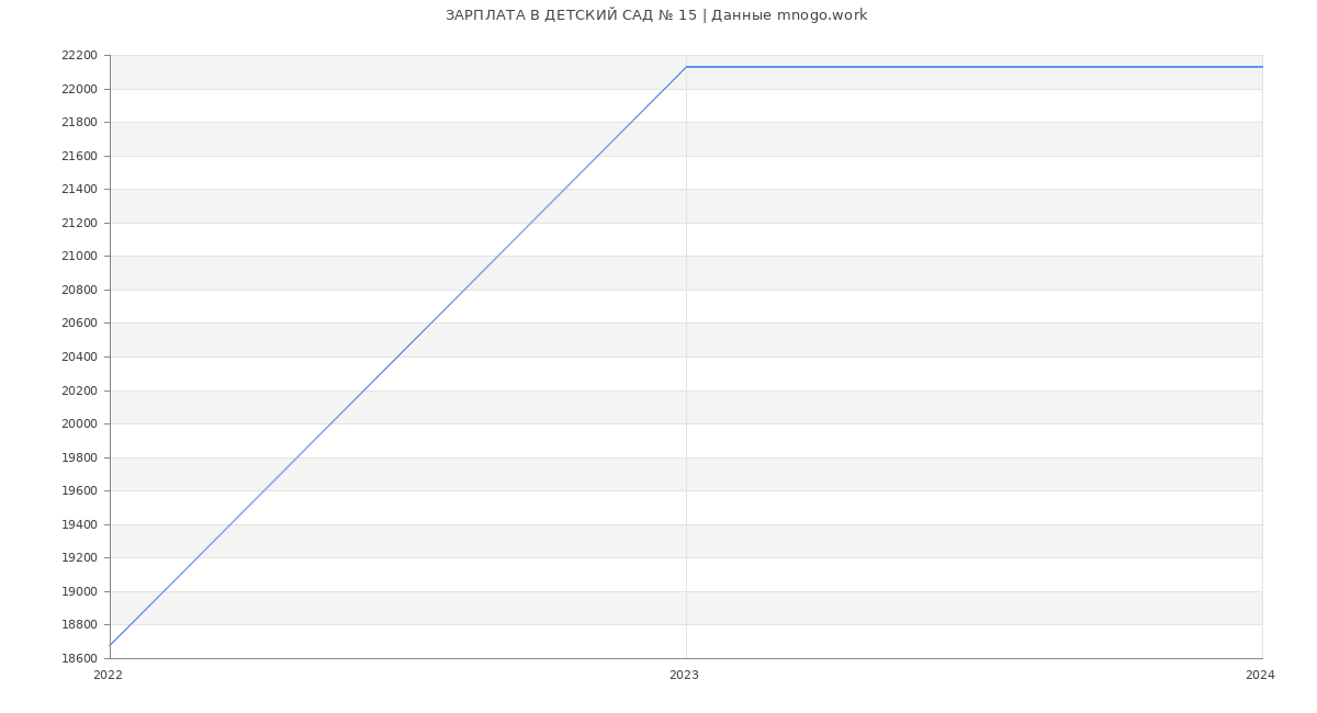 Статистика зарплат ДЕТСКИЙ САД № 15