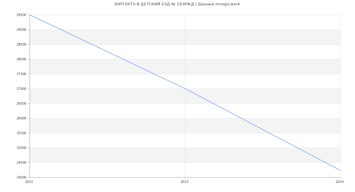 Статистика зарплат ДЕТСКИЙ САД № 183РЖД