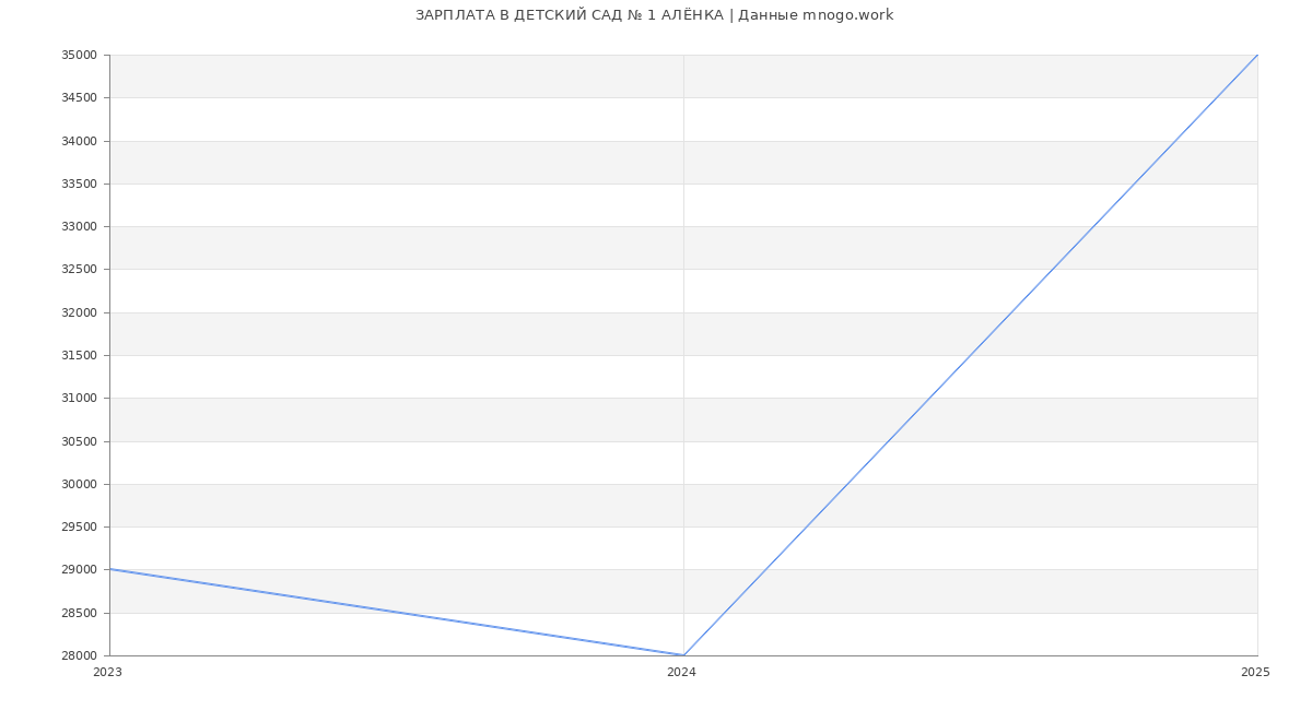 Статистика зарплат ДЕТСКИЙ САД № 1 АЛЁНКА