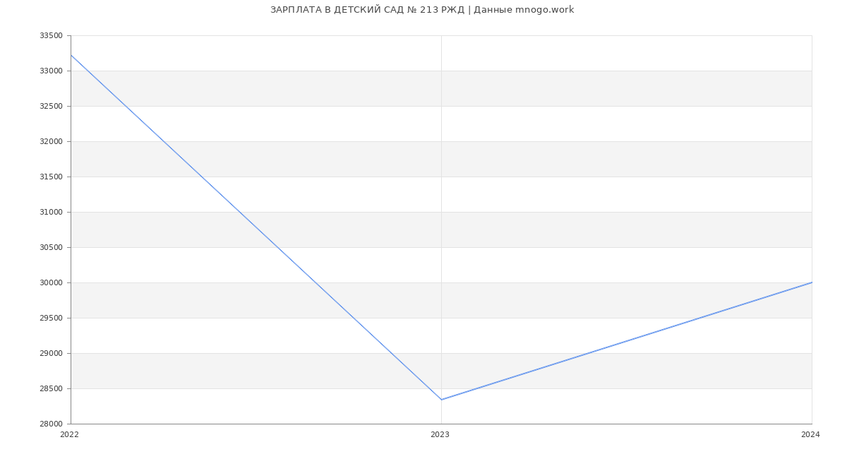 Статистика зарплат ДЕТСКИЙ САД № 213 РЖД