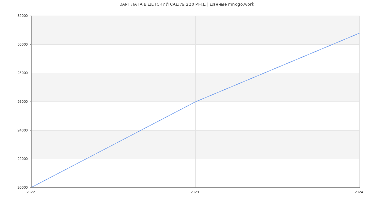 Статистика зарплат ДЕТСКИЙ САД № 220 РЖД