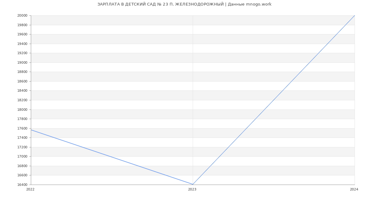 Статистика зарплат ДЕТСКИЙ САД № 23 П. ЖЕЛЕЗНОДОРОЖНЫЙ