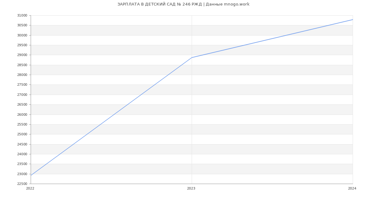 Статистика зарплат ДЕТСКИЙ САД № 246 РЖД