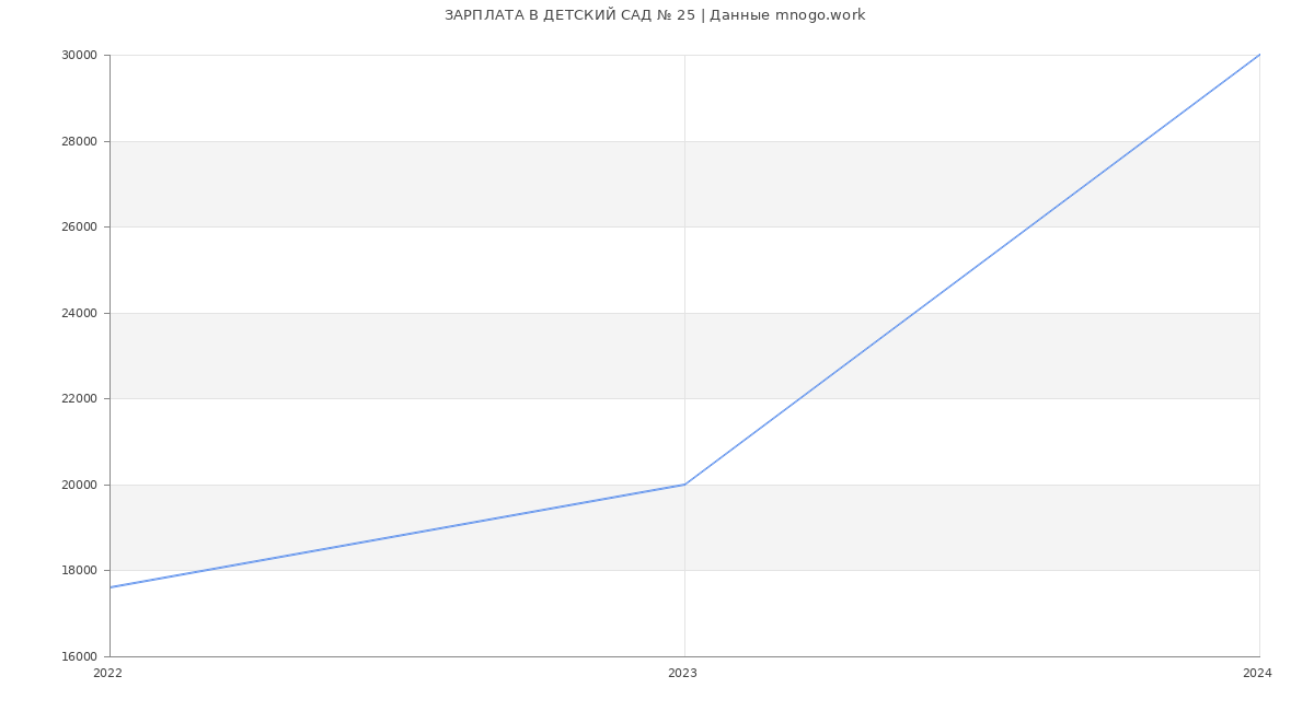 Статистика зарплат ДЕТСКИЙ САД № 25