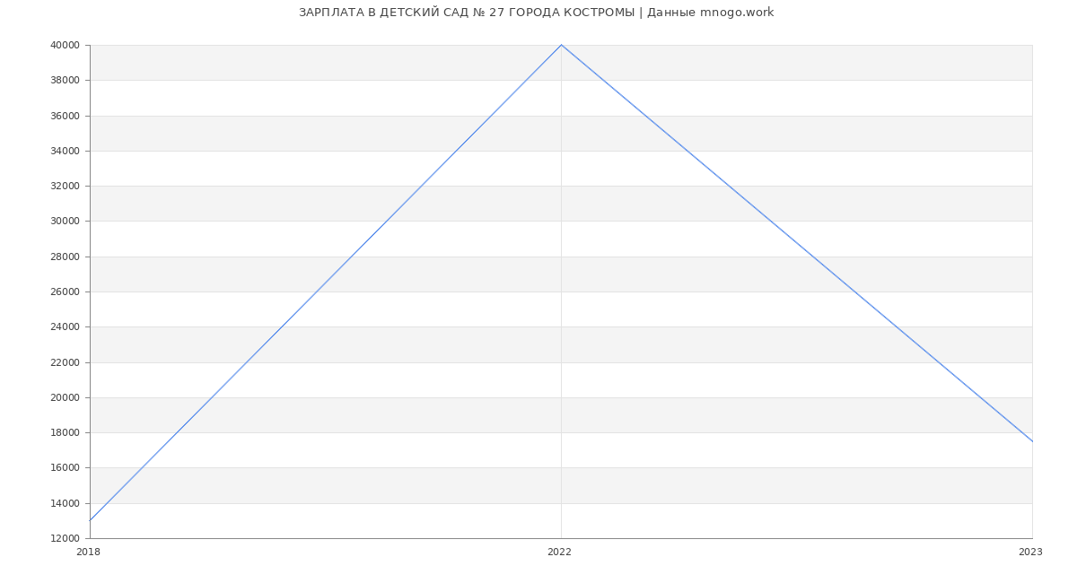 Статистика зарплат ДЕТСКИЙ САД № 27 ГОРОДА КОСТРОМЫ
