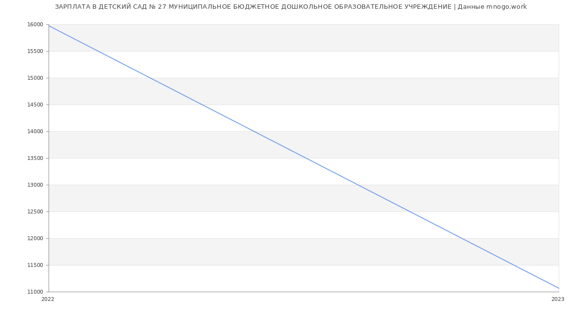 Статистика зарплат ДЕТСКИЙ САД № 27 МУНИЦИПАЛЬНОЕ БЮДЖЕТНОЕ ДОШКОЛЬНОЕ ОБРАЗОВАТЕЛЬНОЕ УЧРЕЖДЕНИЕ