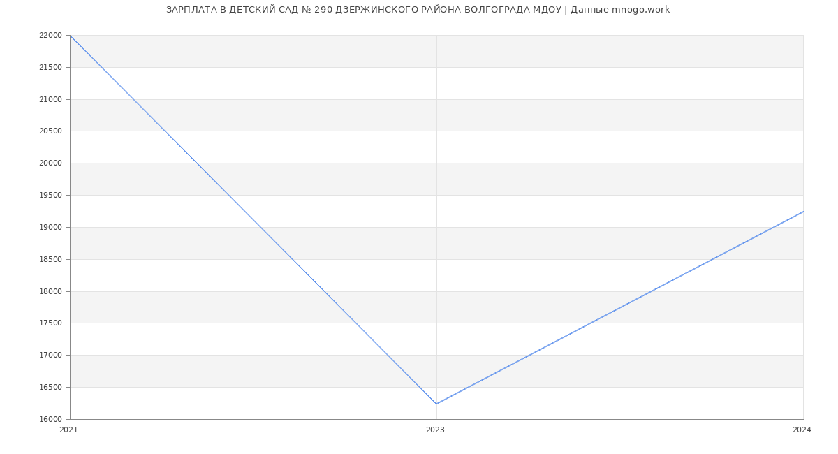 Статистика зарплат ДЕТСКИЙ САД № 290 ДЗЕРЖИНСКОГО РАЙОНА ВОЛГОГРАДА МДОУ
