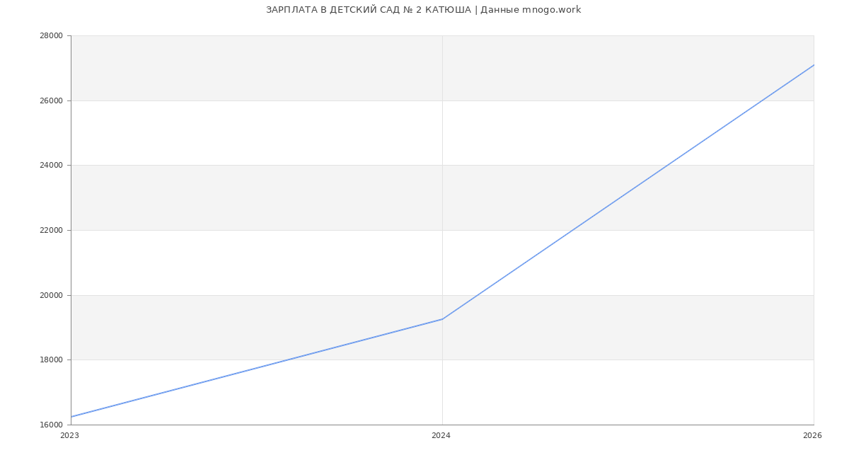 Статистика зарплат в КАТЮША
