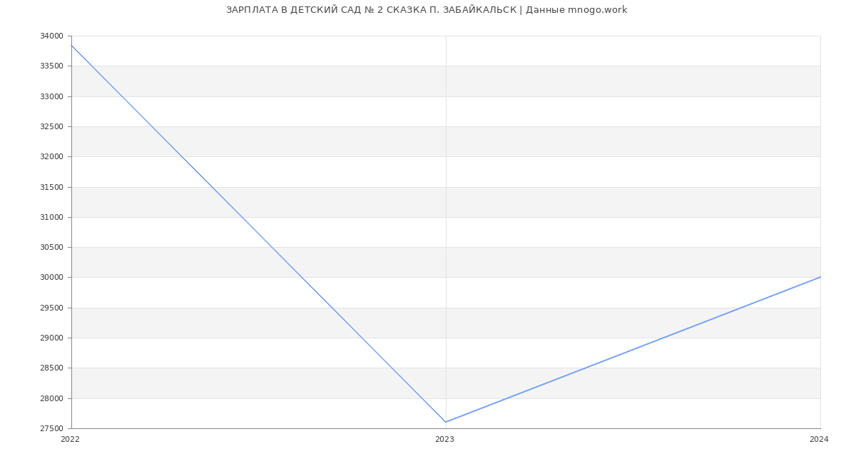 Статистика зарплат ДЕТСКИЙ САД № 2 СКАЗКА П. ЗАБАЙКАЛЬСК