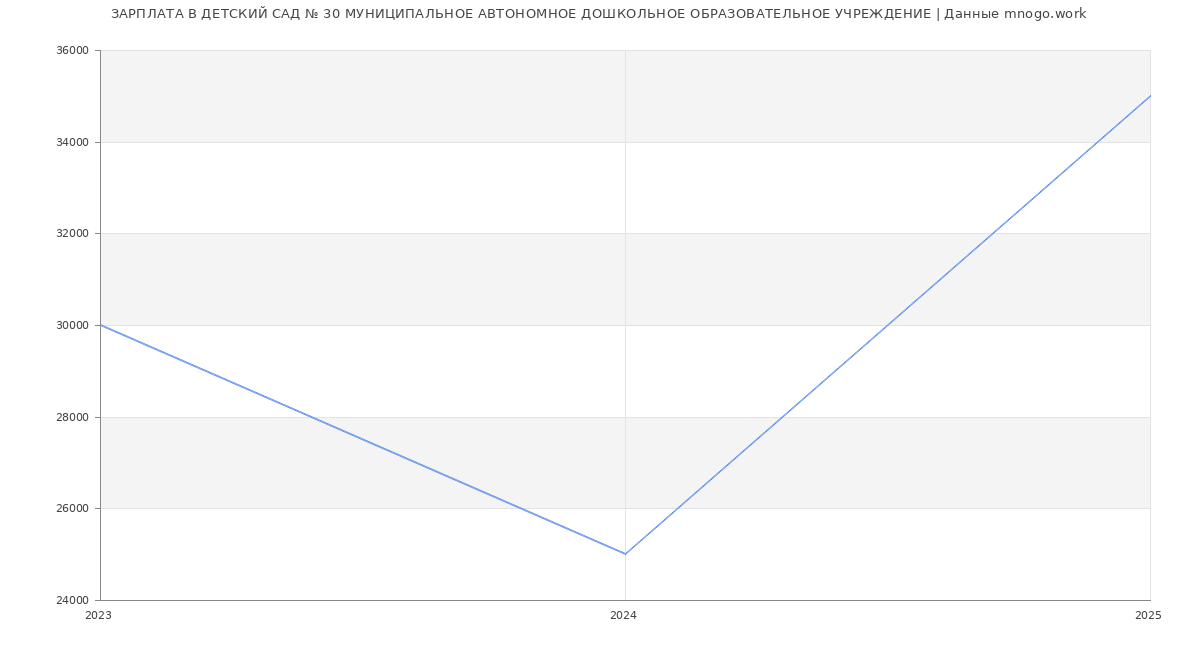 Статистика зарплат ДЕТСКИЙ САД № 30 МУНИЦИПАЛЬНОЕ АВТОНОМНОЕ ДОШКОЛЬНОЕ ОБРАЗОВАТЕЛЬНОЕ УЧРЕЖДЕНИЕ