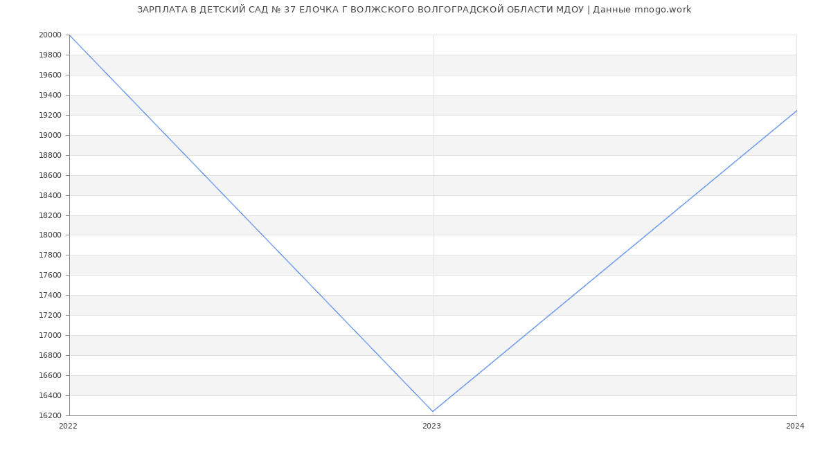 Статистика зарплат ДЕТСКИЙ САД № 37 ЕЛОЧКА Г ВОЛЖСКОГО ВОЛГОГРАДСКОЙ ОБЛАСТИ МДОУ