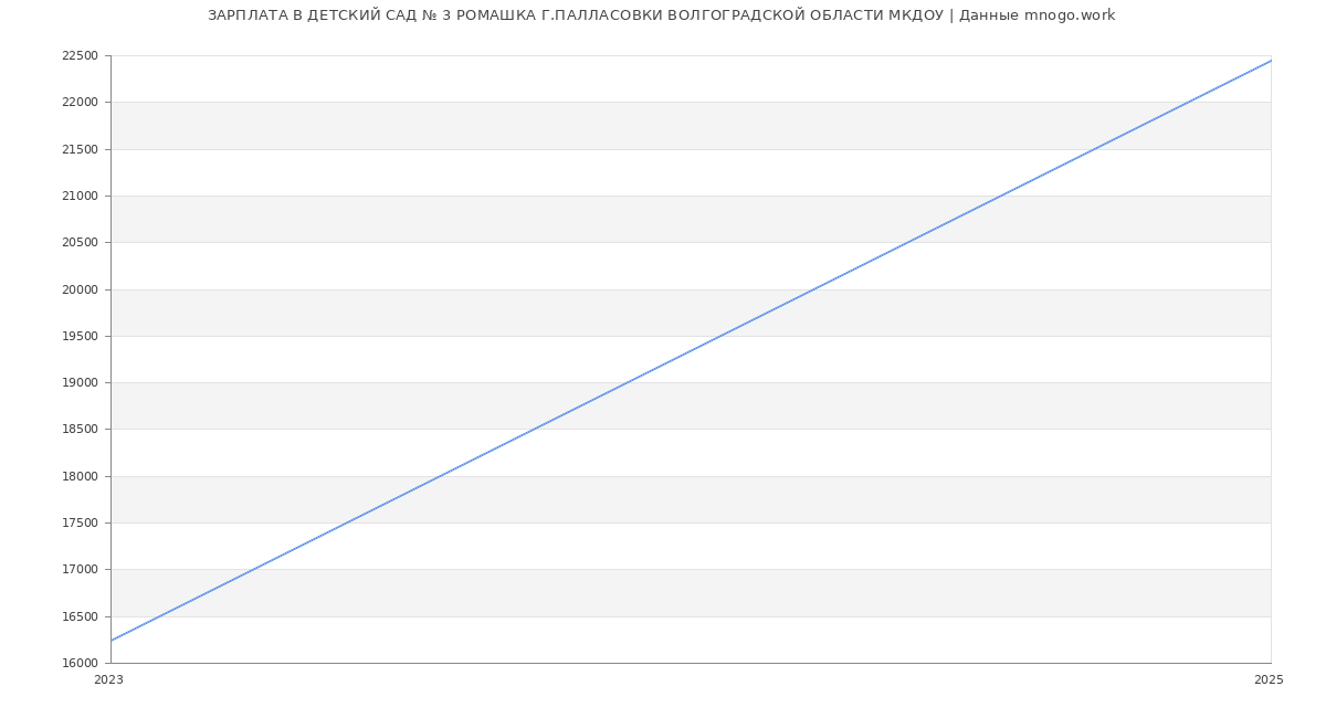 Статистика зарплат ДЕТСКИЙ САД № 3 РОМАШКА Г.ПАЛЛАСОВКИ ВОЛГОГРАДСКОЙ ОБЛАСТИ МКДОУ