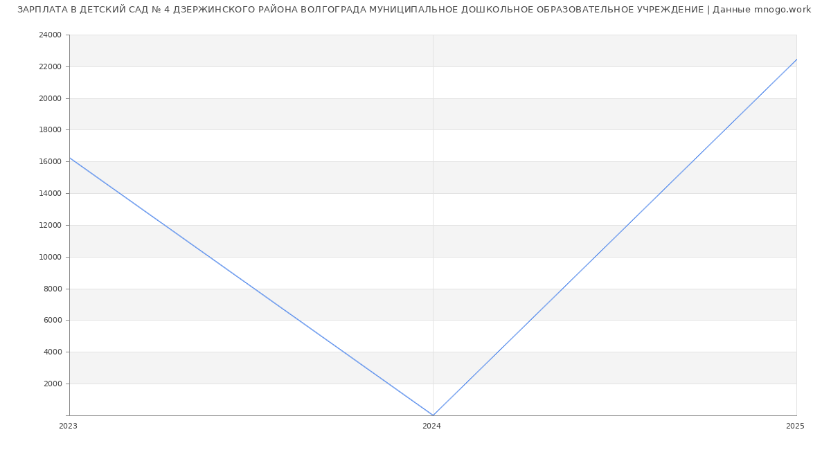Статистика зарплат ДЕТСКИЙ САД № 4 ДЗЕРЖИНСКОГО РАЙОНА ВОЛГОГРАДА МУНИЦИПАЛЬНОЕ ДОШКОЛЬНОЕ ОБРАЗОВАТЕЛЬНОЕ УЧРЕЖДЕНИЕ