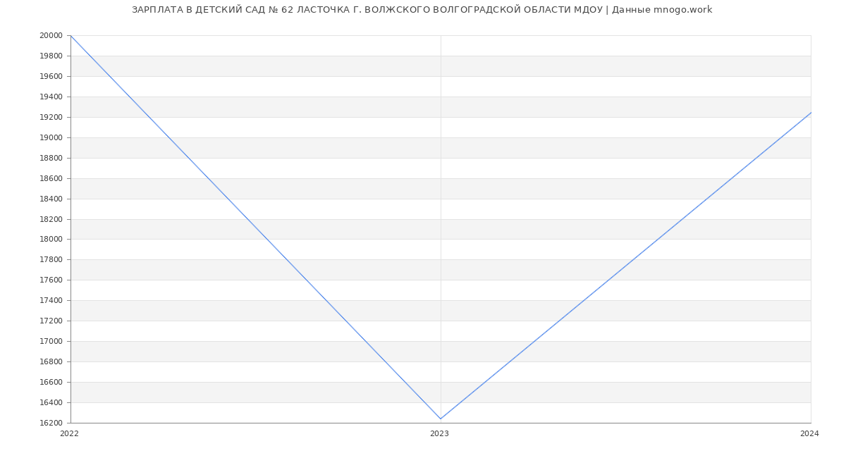 Статистика зарплат ДЕТСКИЙ САД № 62 ЛАСТОЧКА Г. ВОЛЖСКОГО ВОЛГОГРАДСКОЙ ОБЛАСТИ МДОУ