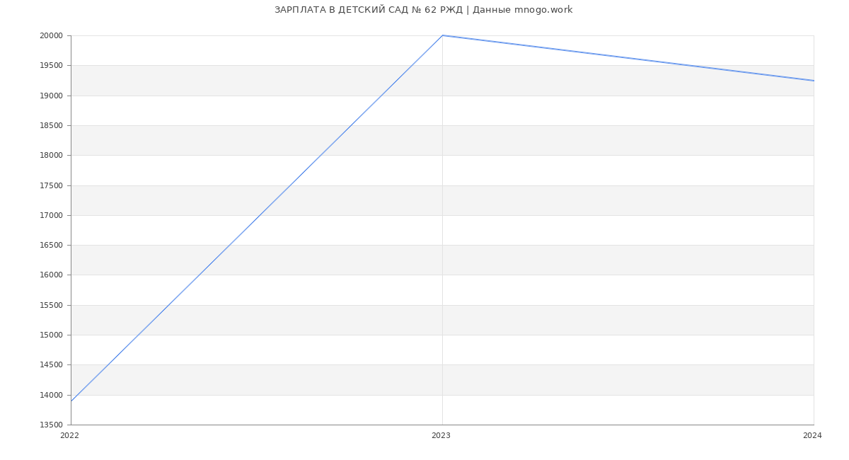 Статистика зарплат ДЕТСКИЙ САД № 62 РЖД
