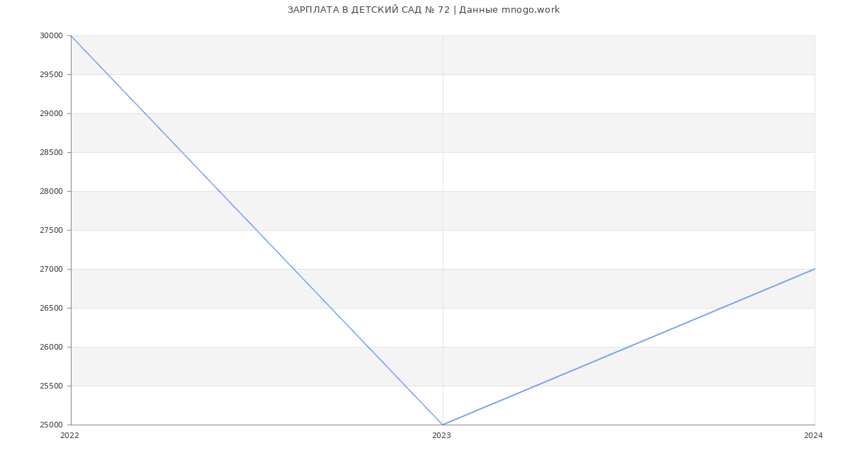Статистика зарплат ДЕТСКИЙ САД № 72