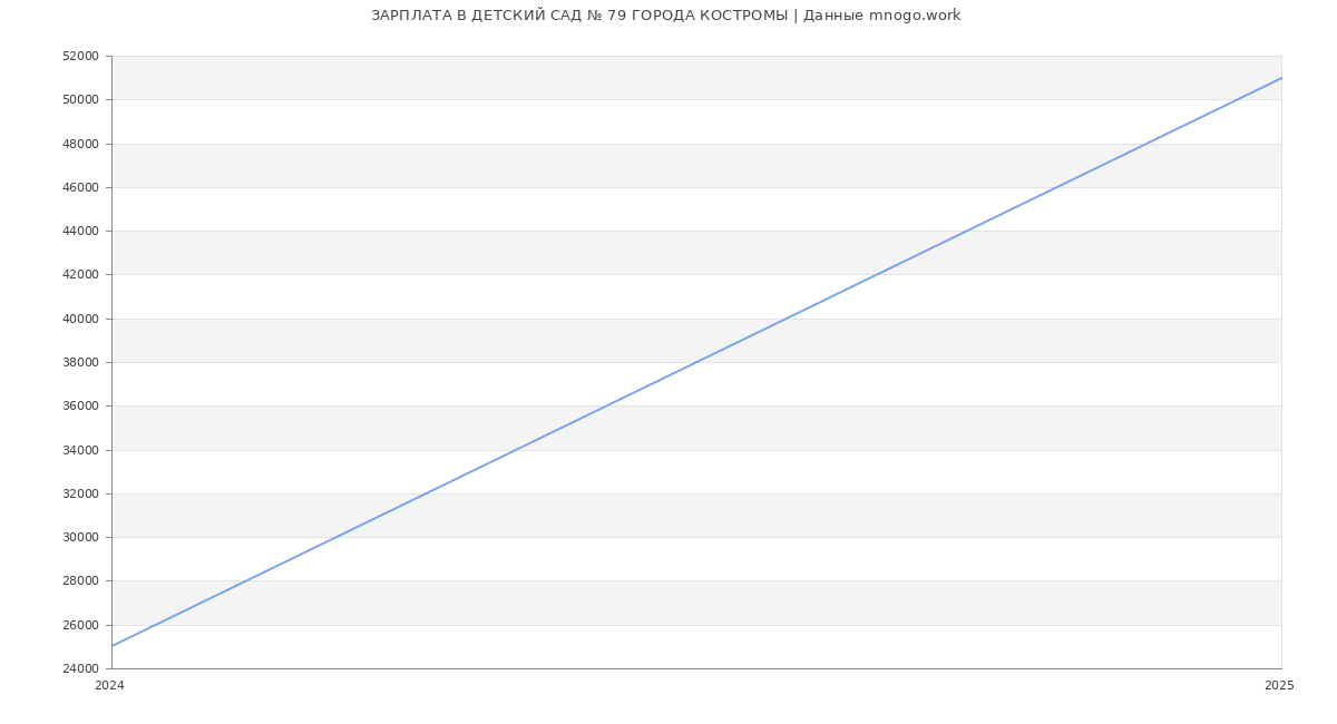 Статистика зарплат ДЕТСКИЙ САД № 79 ГОРОДА КОСТРОМЫ Статистика зарплат ДЕТСКИЙ САД № 79 ГОРОДА КОСТРОМЫ