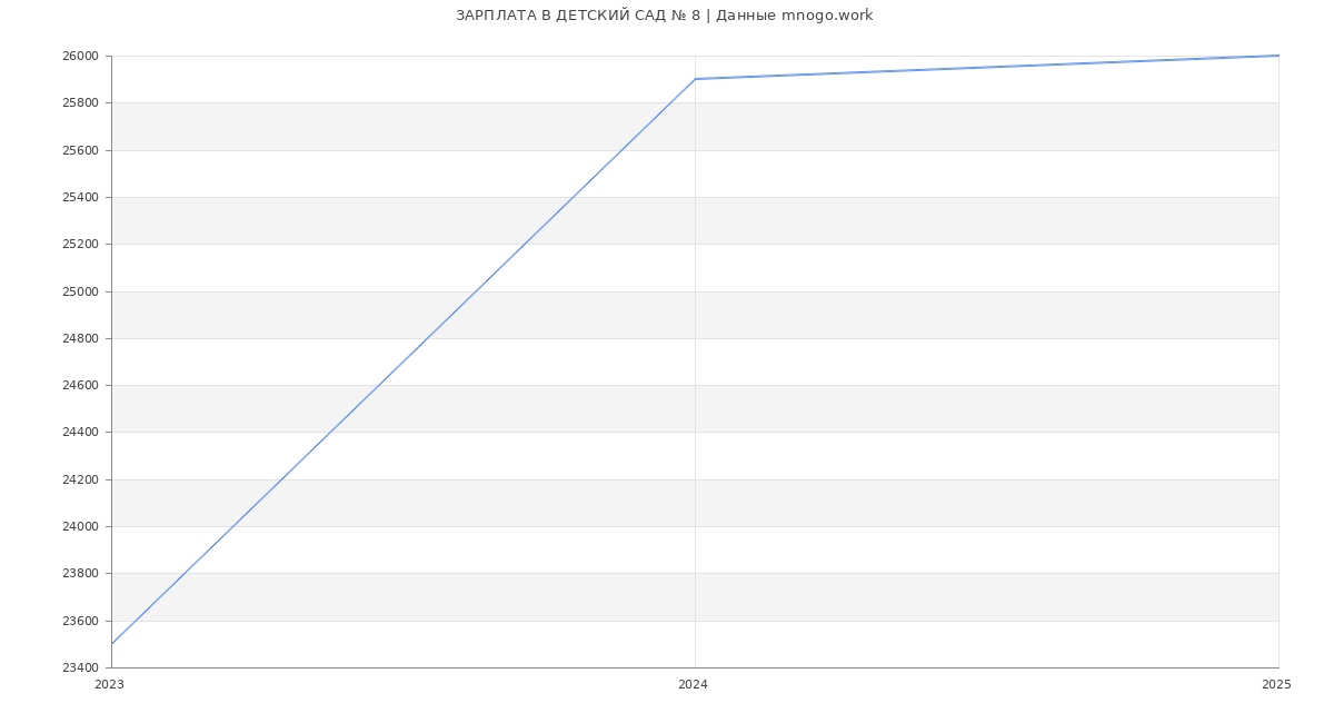 Статистика зарплат ДЕТСКИЙ САД № 8