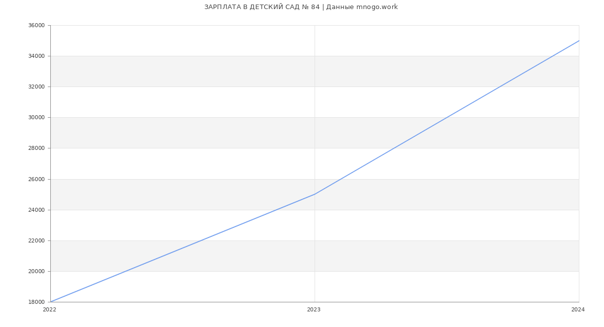 Статистика зарплат ДЕТСКИЙ САД № 84