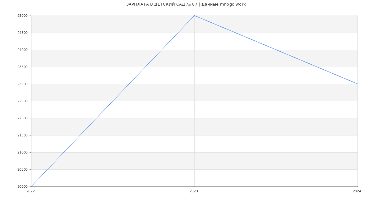 Статистика зарплат ДЕТСКИЙ САД № 87