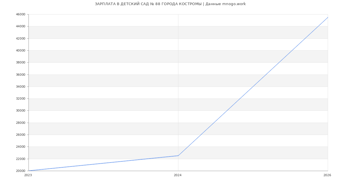 Статистика зарплат ДЕТСКИЙ САД № 88 ГОРОДА КОСТРОМЫ