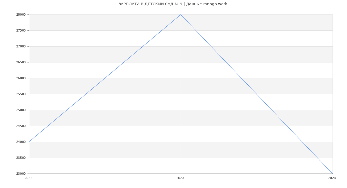 Статистика зарплат ДЕТСКИЙ САД № 9