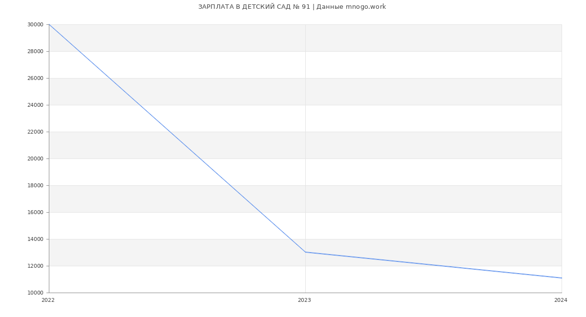 Статистика зарплат ДЕТСКИЙ САД № 91